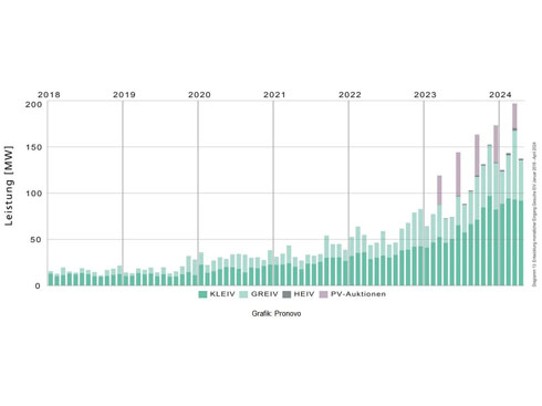 The surge in photovoltaic installations in Switzerland reached a record high, and the first quarter subsidy registrations hit a record high