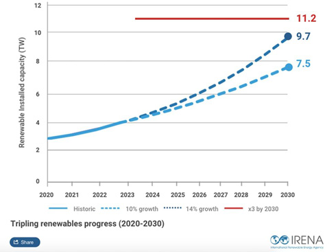 IRENA calls for an average annual growth rate of 16.4% for renewable energy to achieve COP28 targets